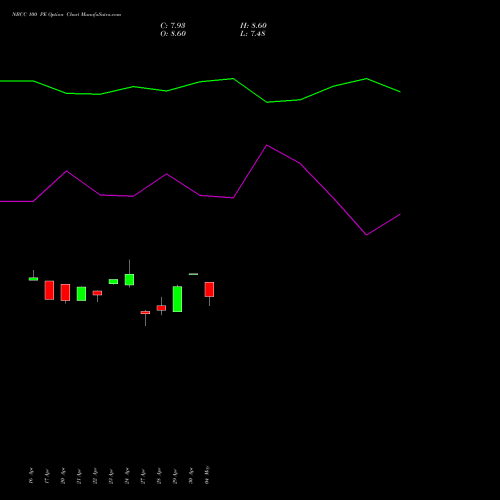 NBCC 100 PE (PUT) 26 May 2026 options price chart analysis National Buildings Construction Corporation Limited 