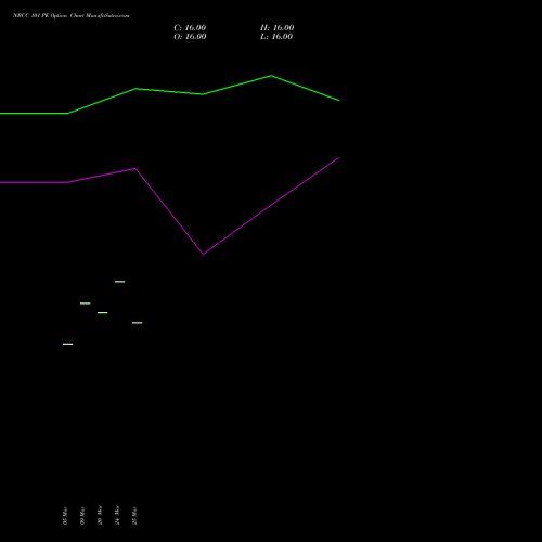 NBCC 101 PE (PUT) 28 April 2026 options price chart analysis National Buildings Construction Corporation Limited 