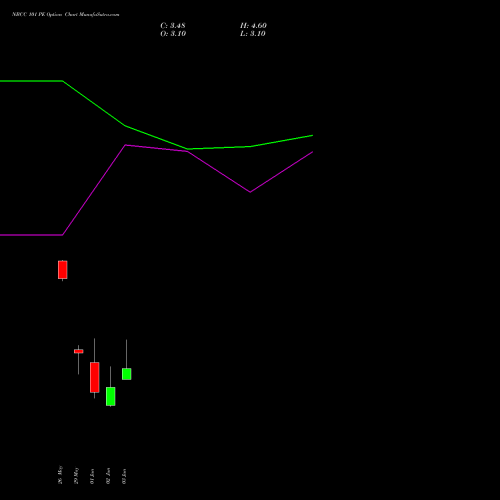 NBCC 101 PE (PUT) 30 June 2026 options price chart analysis National Buildings Construction Corporation Limited 