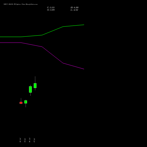 NBCC 102.50 PE (PUT) 28 July 2026 options price chart analysis National Buildings Construction Corporation Limited 