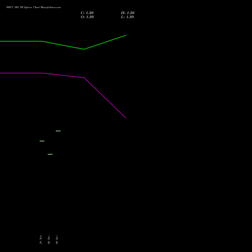 Live NBCC 102 PE (PUT) 27 January 2026 options price chart analysis National Buildings Construction Corporation Limited 