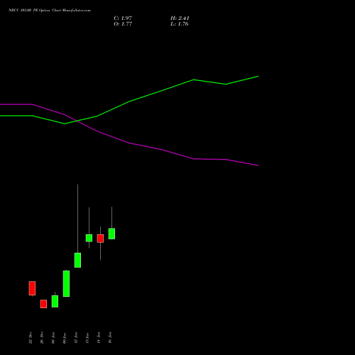 NBCC 103.00 PE (PUT) 27 January 2026 options price chart analysis National Buildings Construction Corporation Limited 