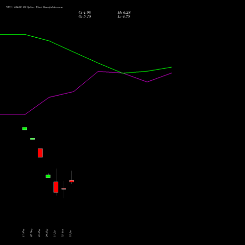 NBCC 104.00 PE (PUT) 30 June 2026 options price chart analysis National Buildings Construction Corporation Limited 