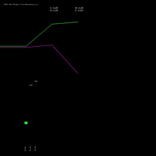 Live NBCC 104 PE (PUT) 27 January 2026 options price chart analysis National Buildings Construction Corporation Limited 