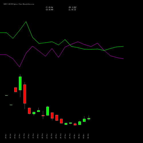 Live NBCC 105 PE (PUT) 30 December 2025 options price chart analysis National Buildings Construction Corporation Limited 