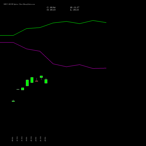 NBCC 105 PE (PUT) 30 March 2026 options price chart analysis National Buildings Construction Corporation Limited 