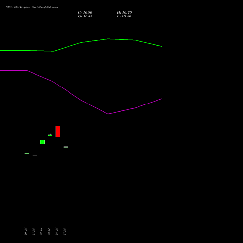 NBCC 105 PE (PUT) 25 August 2026 options price chart analysis National Buildings Construction Corporation Limited 