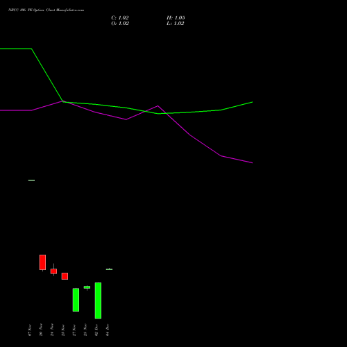 Live NBCC 106 PE (PUT) 30 December 2025 options price chart analysis National Buildings Construction Corporation Limited 
