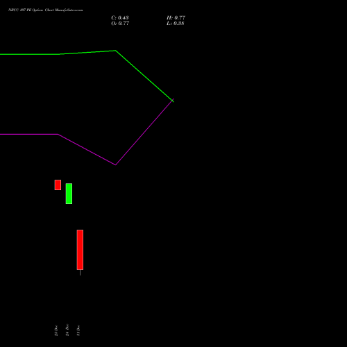 NBCC 107 PE (PUT) 27 January 2026 options price chart analysis National Buildings Construction Corporation Limited 