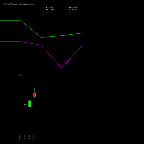 NBCC 107 PE (PUT) 30 June 2026 options price chart analysis National Buildings Construction Corporation Limited 