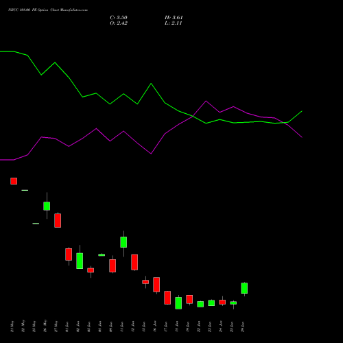 NBCC 108.00 PE (PUT) 30 June 2026 options price chart analysis National Buildings Construction Corporation Limited 