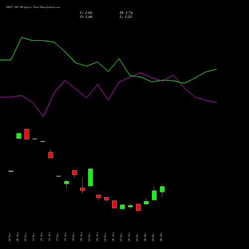 Live NBCC 108 PE (PUT) 30 December 2025 options price chart analysis National Buildings Construction Corporation Limited 