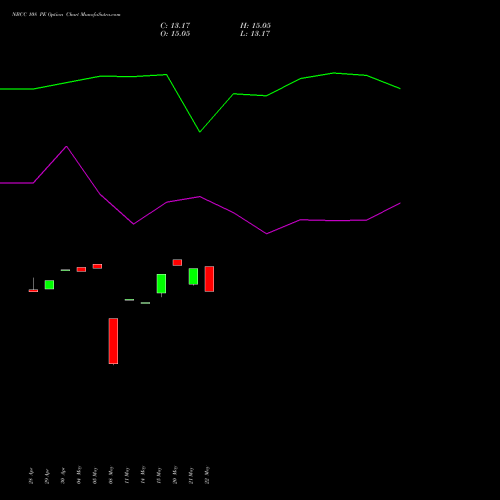 NBCC 108 PE (PUT) 26 May 2026 options price chart analysis National Buildings Construction Corporation Limited 