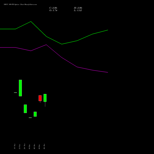 Live NBCC 109 PE (PUT) 30 December 2025 options price chart analysis National Buildings Construction Corporation Limited 