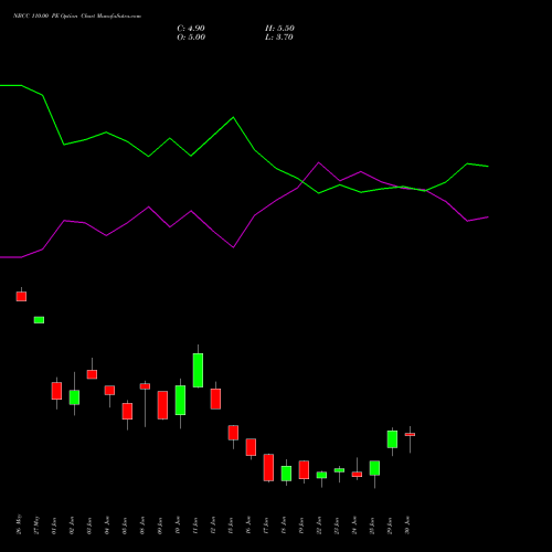 NBCC 110.00 PE (PUT) 30 June 2026 options price chart analysis National Buildings Construction Corporation Limited 