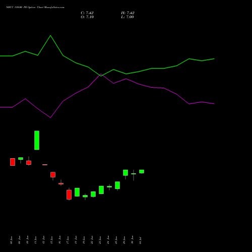 NBCC 110.00 PE (PUT) 28 July 2026 options price chart analysis National Buildings Construction Corporation Limited 