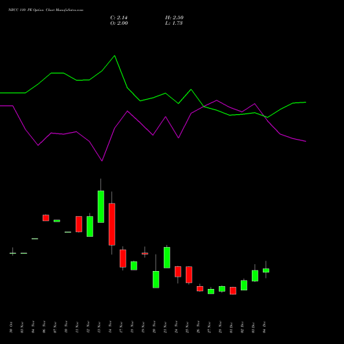 Live NBCC 110 PE (PUT) 30 December 2025 options price chart analysis National Buildings Construction Corporation Limited 