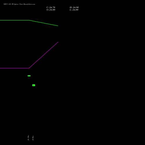NBCC 110 PE (PUT) 28 April 2026 options price chart analysis National Buildings Construction Corporation Limited 
