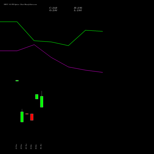 Live NBCC 111 PE (PUT) 30 December 2025 options price chart analysis National Buildings Construction Corporation Limited 