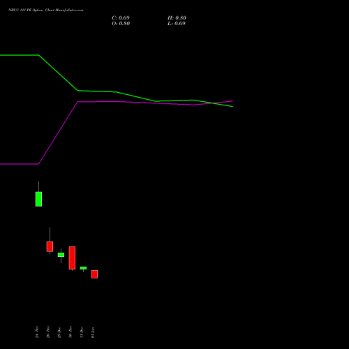 NBCC 111 PE (PUT) 27 January 2026 options price chart analysis National Buildings Construction Corporation Limited 