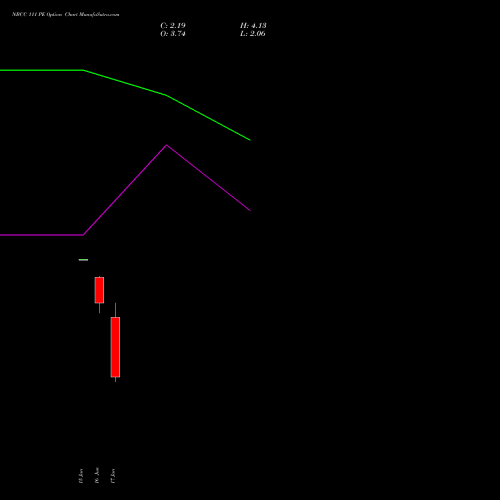 NBCC 111 PE (PUT) 30 June 2026 options price chart analysis National Buildings Construction Corporation Limited 