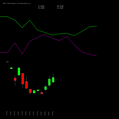 Live NBCC 112.00 PE (PUT) 30 December 2025 options price chart analysis National Buildings Construction Corporation Limited 
