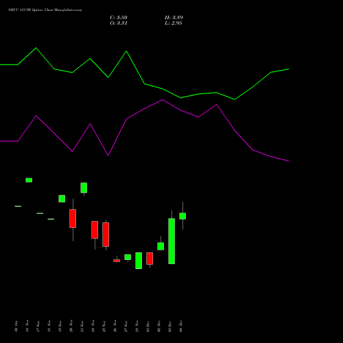 Live NBCC 113 PE (PUT) 30 December 2025 options price chart analysis National Buildings Construction Corporation Limited 