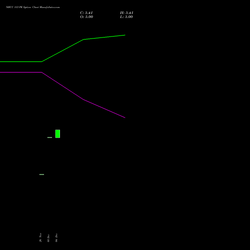 Live NBCC 113 PE (PUT) 27 January 2026 options price chart analysis National Buildings Construction Corporation Limited 