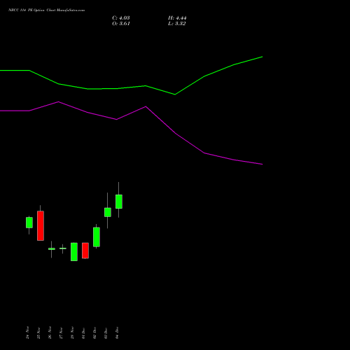 Live NBCC 114 PE (PUT) 30 December 2025 options price chart analysis National Buildings Construction Corporation Limited 