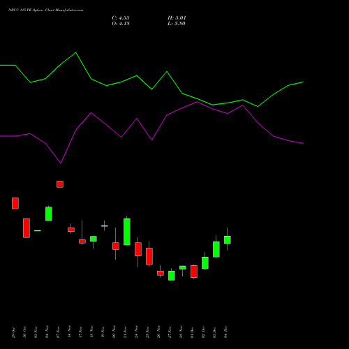 Live NBCC 115 PE (PUT) 30 December 2025 options price chart analysis National Buildings Construction Corporation Limited 