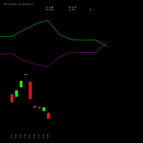 NBCC 115 PE (PUT) 27 January 2026 options price chart analysis National Buildings Construction Corporation Limited 