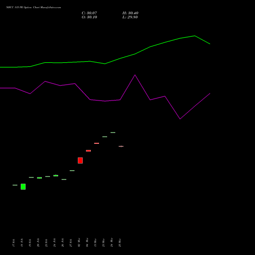 NBCC 115 PE (PUT) 30 March 2026 options price chart analysis National Buildings Construction Corporation Limited 