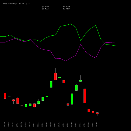 Live NBCC 116.00 PE (PUT) 30 December 2025 options price chart analysis National Buildings Construction Corporation Limited 