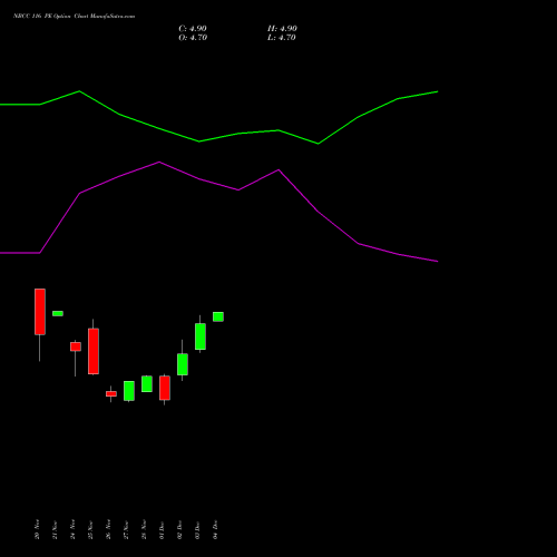 Live NBCC 116 PE (PUT) 30 December 2025 options price chart analysis National Buildings Construction Corporation Limited 