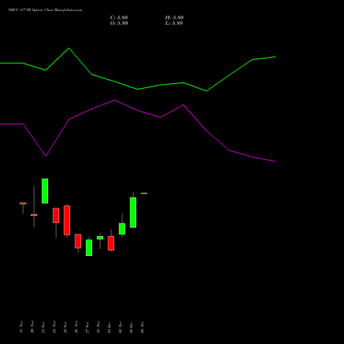 Live NBCC 117 PE (PUT) 30 December 2025 options price chart analysis National Buildings Construction Corporation Limited 