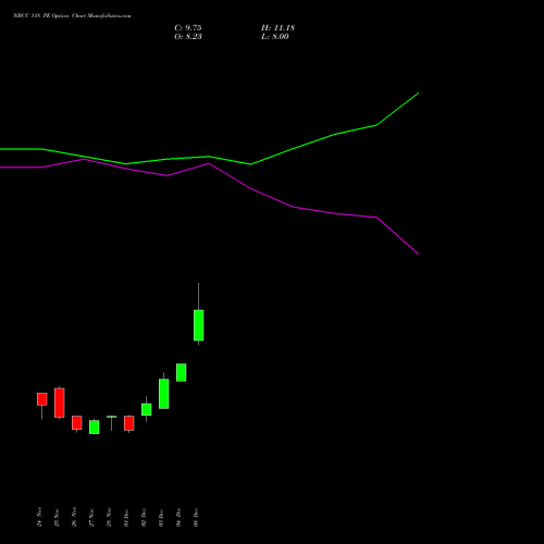 Live NBCC 118 PE (PUT) 30 December 2025 options price chart analysis National Buildings Construction Corporation Limited 