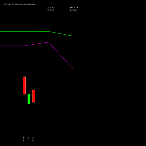 NBCC 118 PE (PUT) 27 January 2026 options price chart analysis National Buildings Construction Corporation Limited 