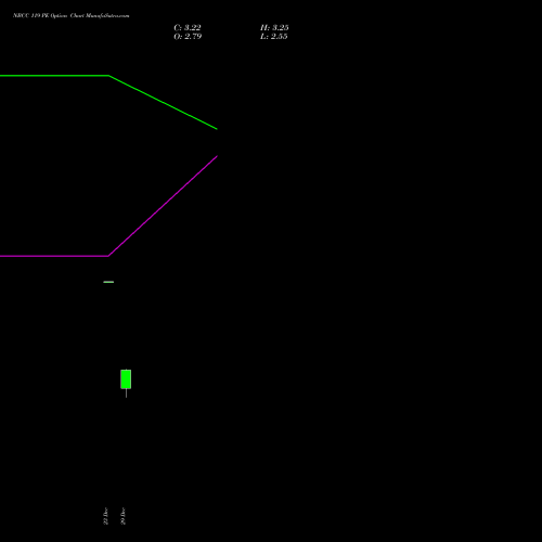 NBCC 119 PE (PUT) 27 January 2026 options price chart analysis National Buildings Construction Corporation Limited 