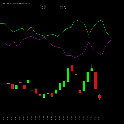 Live NBCC 120 PE (PUT) 30 December 2025 options price chart analysis National Buildings Construction Corporation Limited 