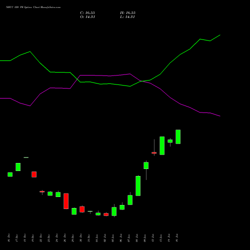NBCC 120 PE (PUT) 27 January 2026 options price chart analysis National Buildings Construction Corporation Limited 