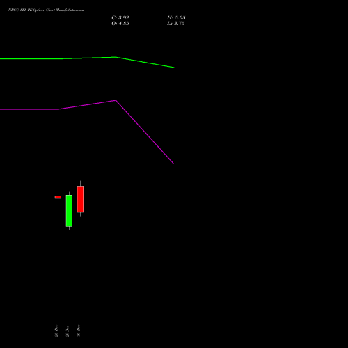 NBCC 122 PE (PUT) 27 January 2026 options price chart analysis National Buildings Construction Corporation Limited 