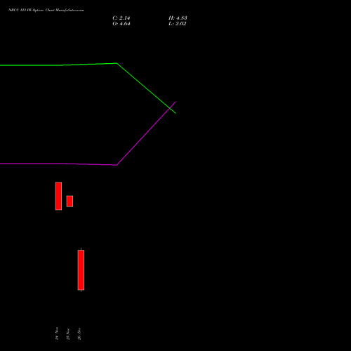 NBCC 123 PE (PUT) 30 December 2025 options price chart analysis National Buildings Construction Corporation Limited 