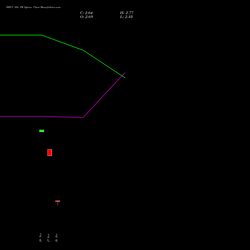 NBCC 124 PE (PUT) 30 December 2025 options price chart analysis National Buildings Construction Corporation Limited 