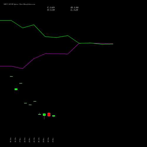NBCC 125 PE (PUT) 27 January 2026 options price chart analysis National Buildings Construction Corporation Limited 