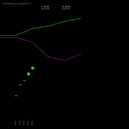 NBCC 125 PE (PUT) 24 February 2026 options price chart analysis National Buildings Construction Corporation Limited 