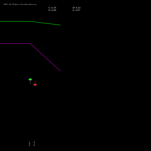 NBCC 126 PE (PUT) 27 January 2026 options price chart analysis National Buildings Construction Corporation Limited 