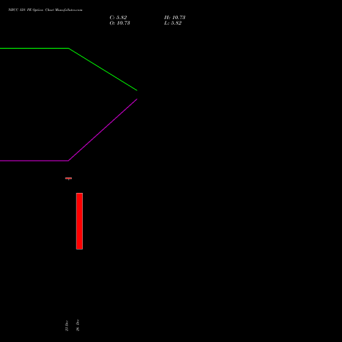 NBCC 128 PE (PUT) 30 December 2025 options price chart analysis National Buildings Construction Corporation Limited 