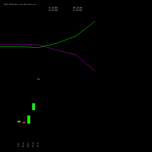 NBCC 129 PE (PUT) 27 January 2026 options price chart analysis National Buildings Construction Corporation Limited 