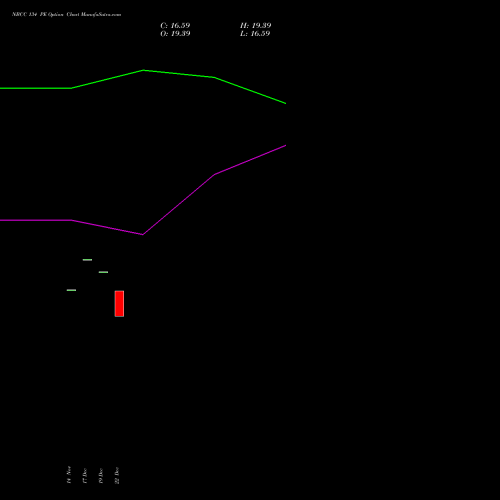 Live NBCC 134 PE (PUT) 30 December 2025 options price chart analysis National Buildings Construction Corporation Limited 