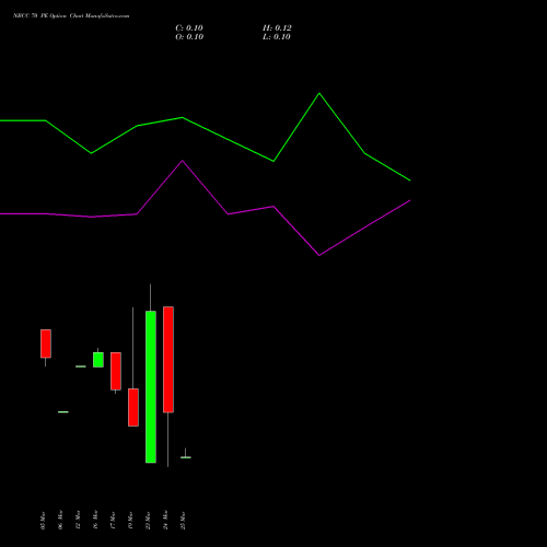 NBCC 70 PE (PUT) 30 March 2026 options price chart analysis National Buildings Construction Corporation Limited 